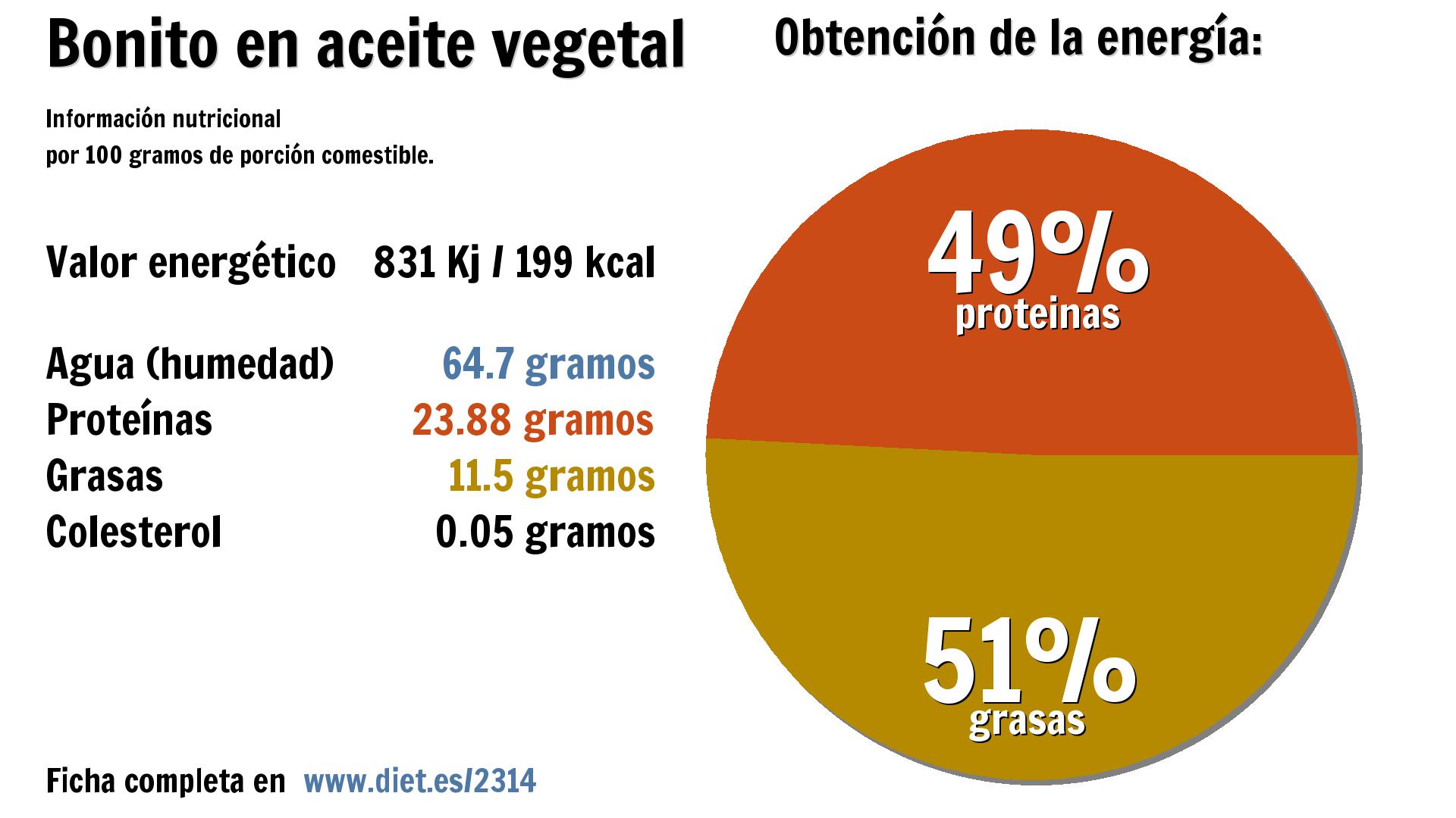Bonito en aceite vegetal: energía 831 Kj, agua 65 g., proteínas 24 g. y grasas 12 g.