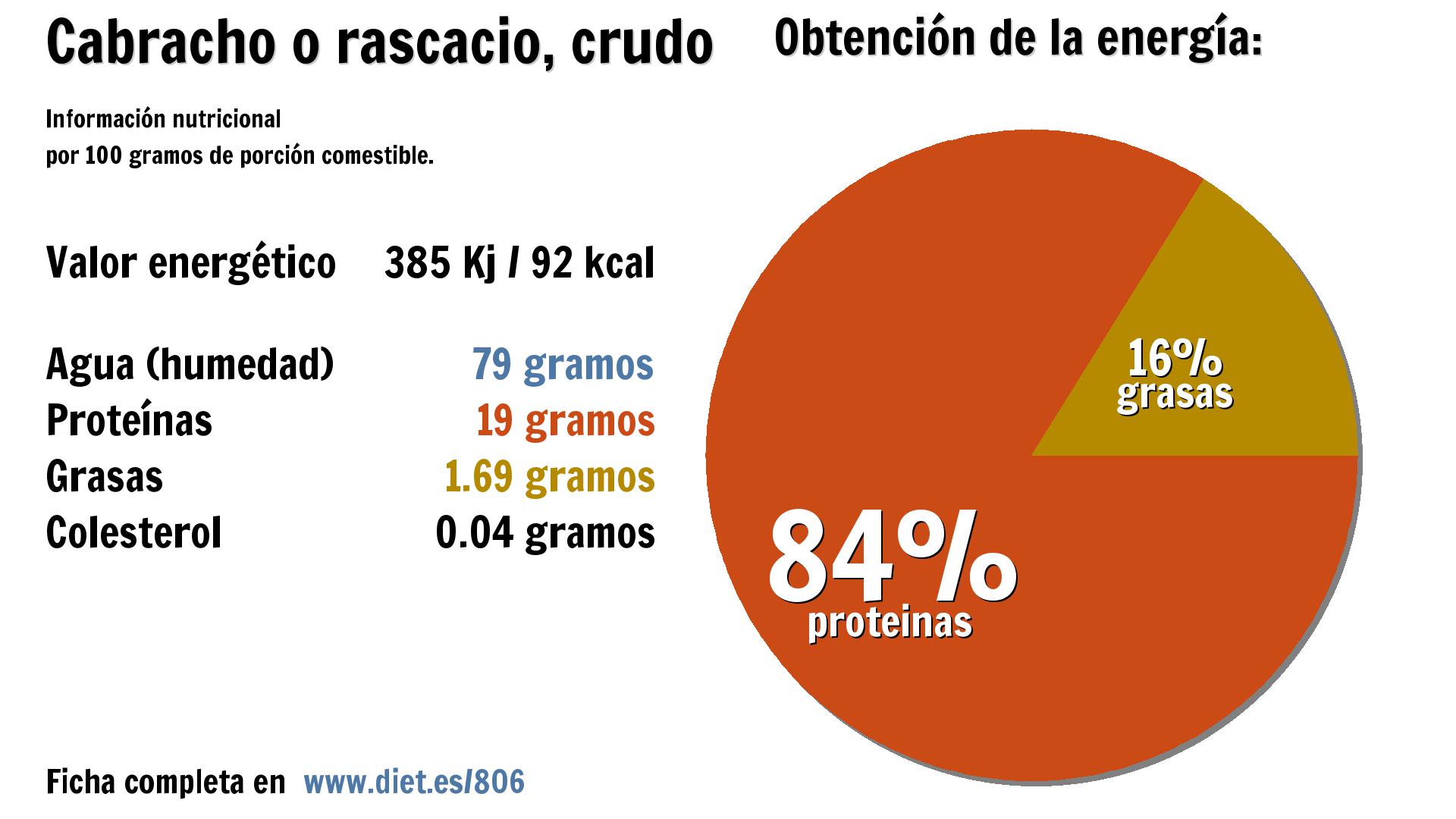 Cabracho o rascacio, crudo: energía 385 Kj, agua 79 g., proteínas 19 g. y grasas 2 g.