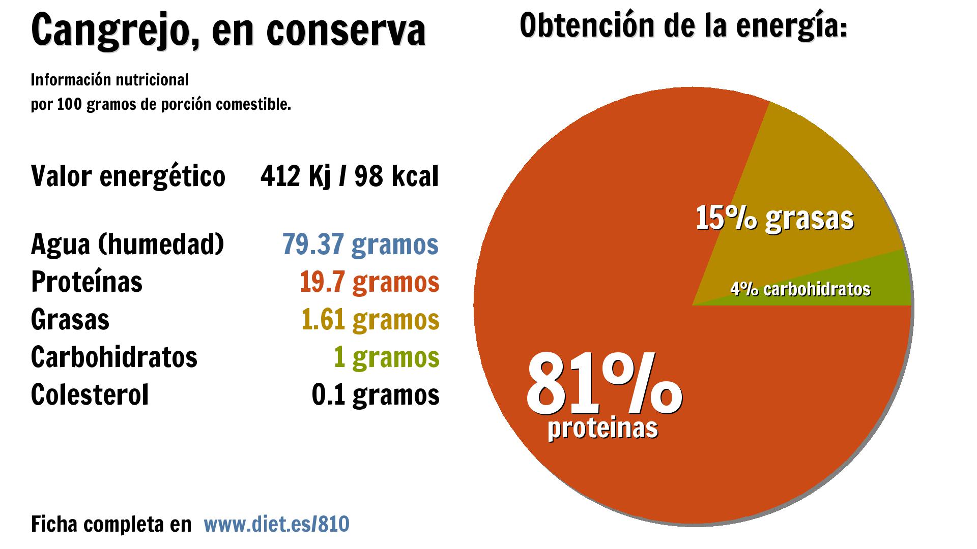Cangrejo, en conserva: energía 412 Kj, agua 79 g., proteínas 20 g., grasas 2 g. y carbohidratos 1 g.