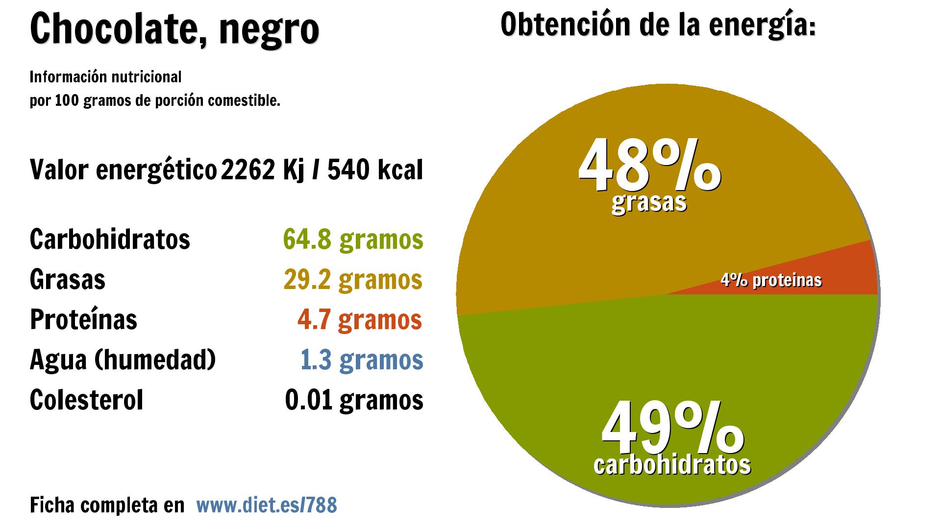 Chocolate, negro: energía 2262 Kj, carbohidratos 65 g., grasas 29 g., proteínas 5 g. y agua 1 g.