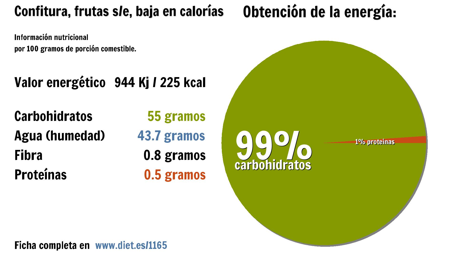 Confitura, frutas s/e, baja en calorías: energía 944 Kj, carbohidratos 55 g., agua 44 g., fibra 1 g. y proteínas 1 g.