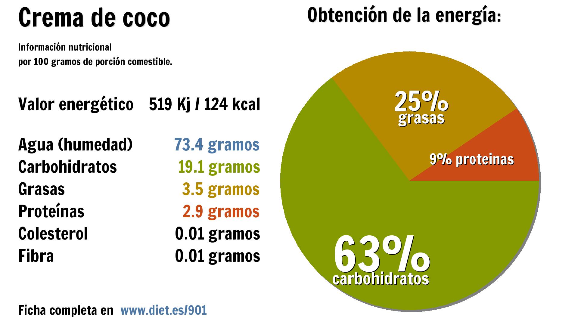 Crema de coco: energía 519 Kj, agua 73 g., carbohidratos 19 g., grasas 4 g. y proteínas 3 g.