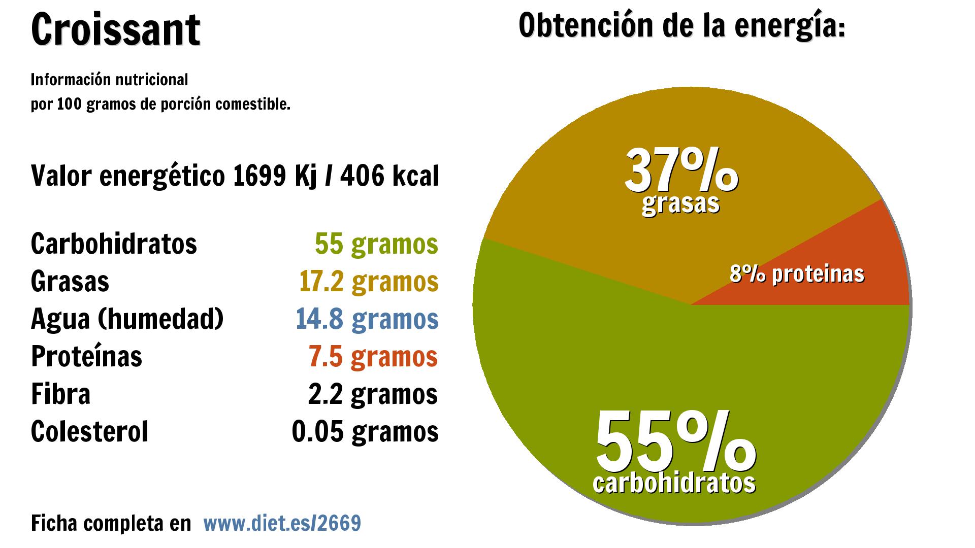 Croissant: energía 1699 Kj, carbohidratos 55 g., grasas 17 g., agua 15 g., proteínas 8 g. y fibra 2 g.