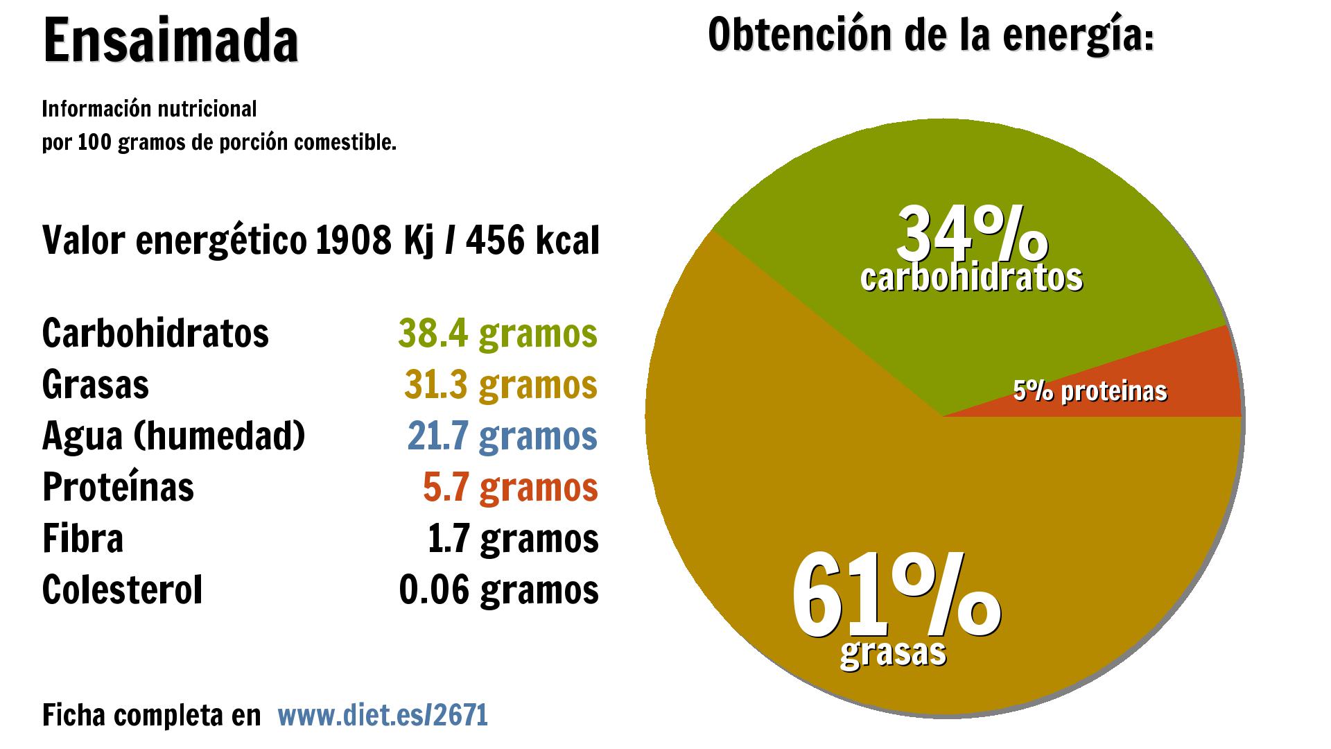 Ensaimada: energía 1908 Kj, carbohidratos 38 g., grasas 31 g., agua 22 g., proteínas 6 g. y fibra 2 g.