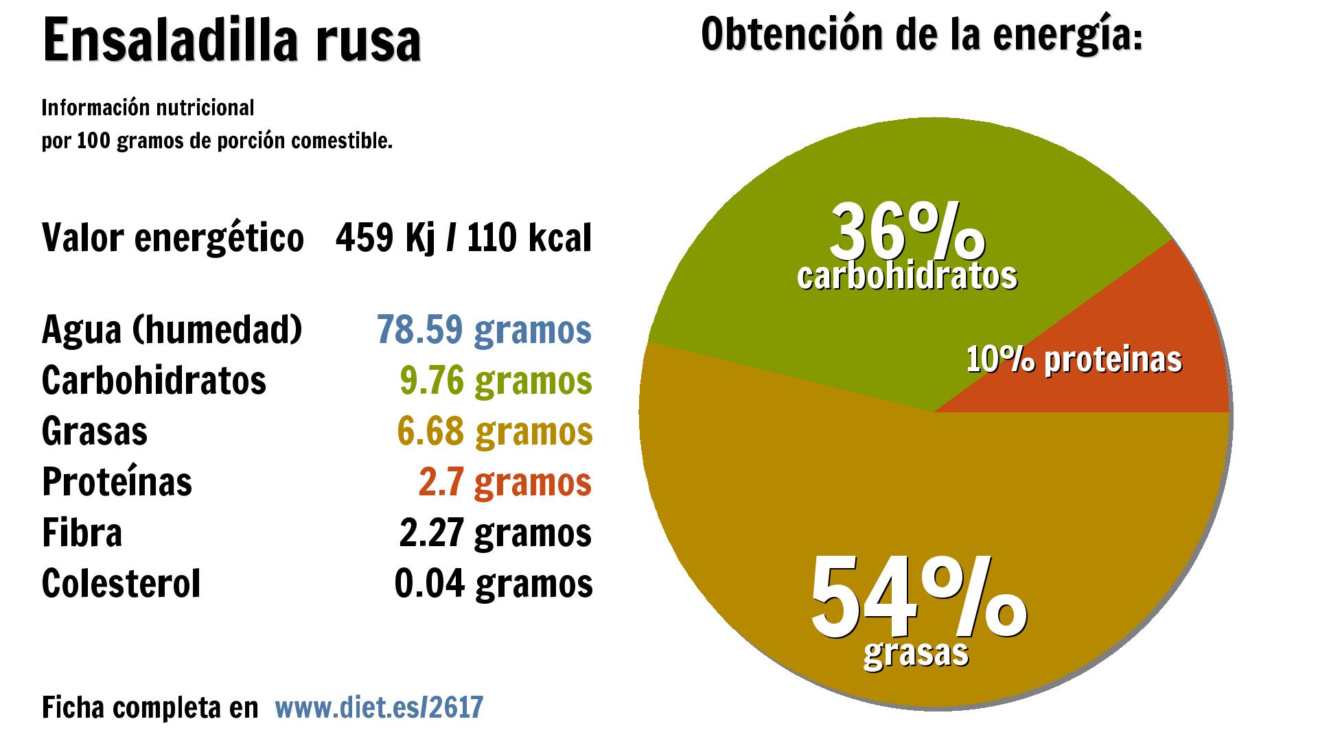 Ensaladilla rusa: energía 459 Kj, agua 79 g., carbohidratos 10 g., grasas 7 g., proteínas 3 g. y fibra 2 g.