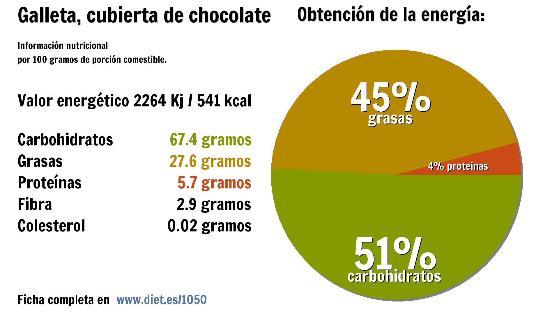 Galleta, cubierta de chocolate: energía 2264 Kj, carbohidratos 67 g., grasas 28 g., proteínas 6 g. y fibra 3 g.