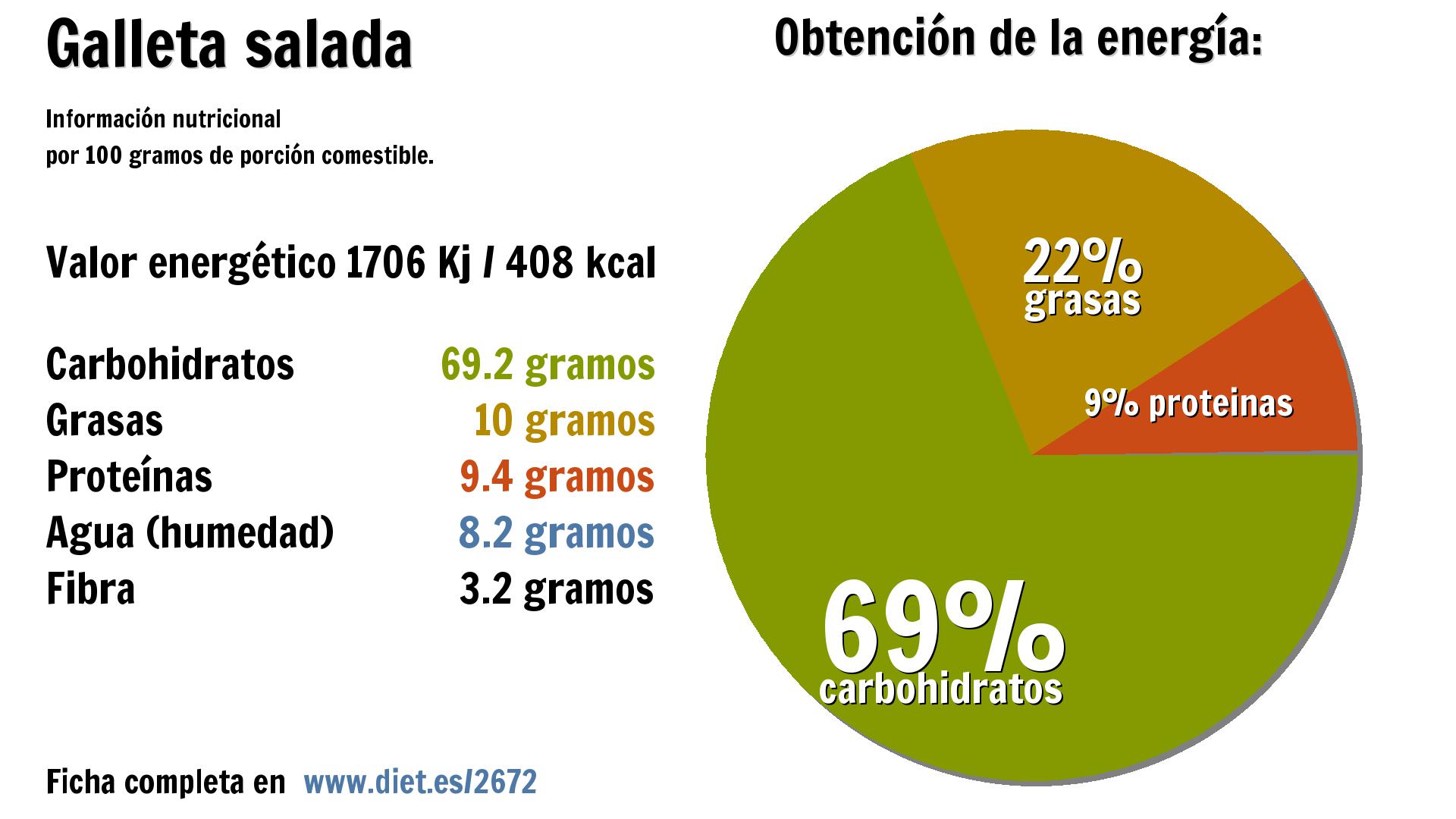 Galleta salada: energía 1706 Kj, carbohidratos 69 g., grasas 10 g., proteínas 9 g., agua 8 g. y fibra 3 g.