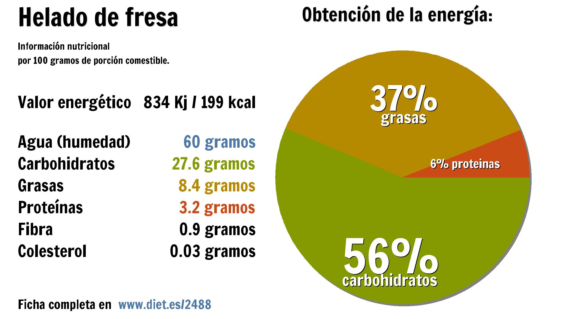 Helado de fresa: energía 834 Kj, agua 60 g., carbohidratos 28 g., grasas 8 g., proteínas 3 g. y fibra 1 g.