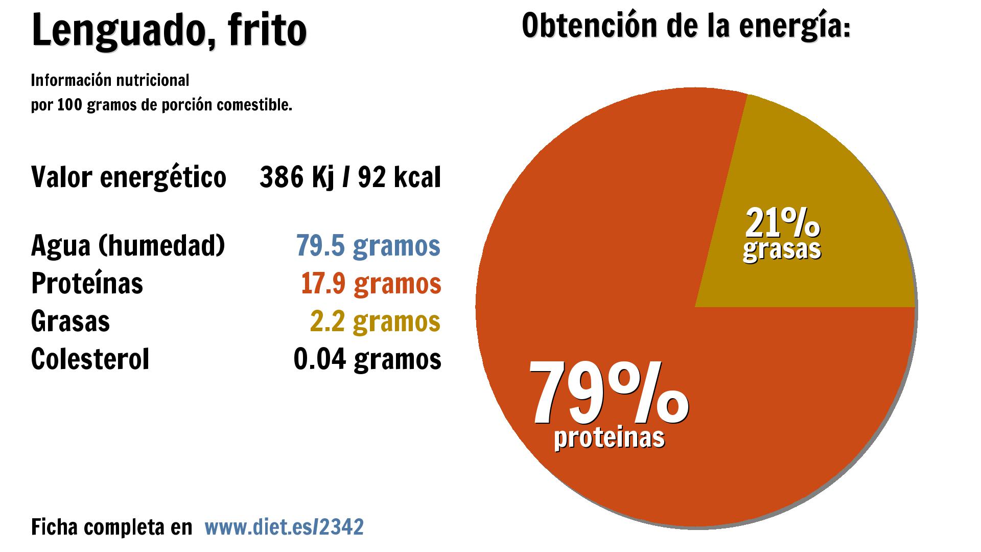 Lenguado, frito: energía 386 Kj, agua 80 g., proteínas 18 g. y grasas 2 g.