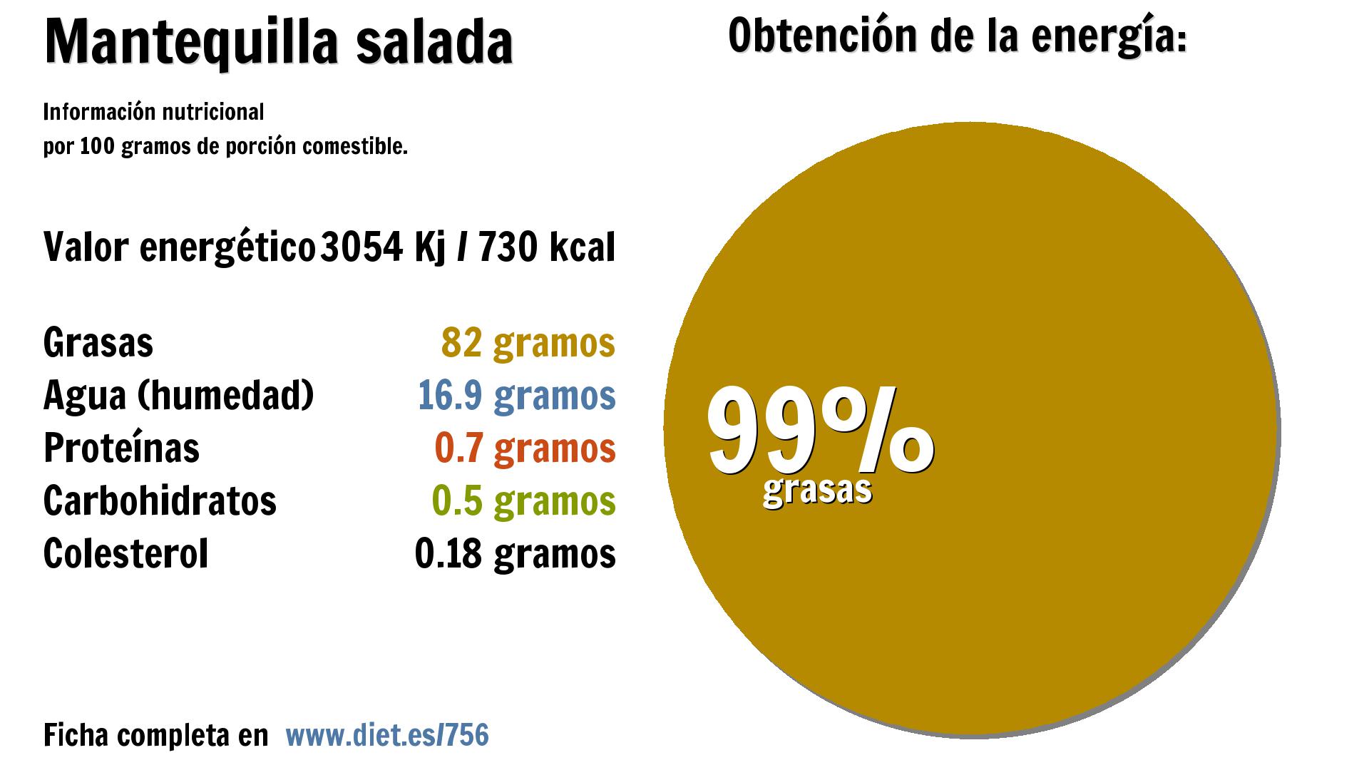 Mantequilla salada: energía 3054 Kj, grasas 82 g., agua 17 g., proteínas 1 g. y carbohidratos 1 g.