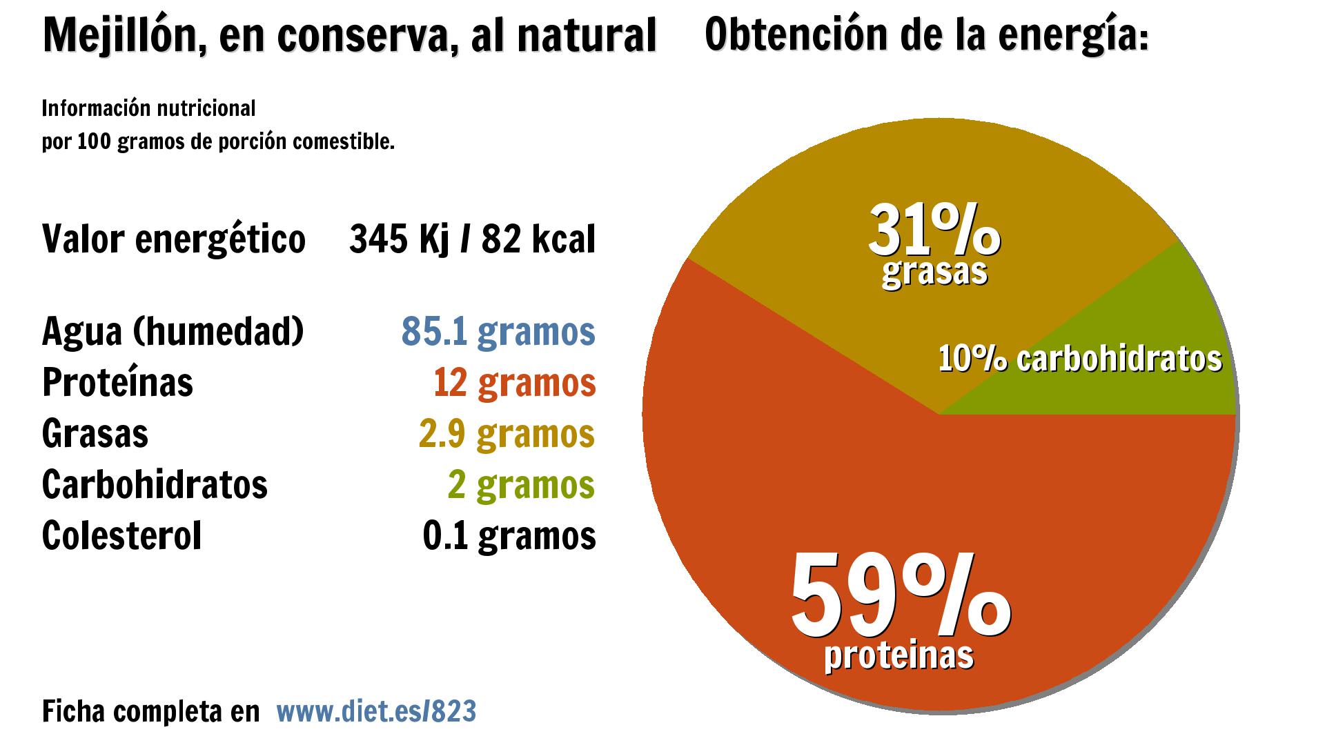 Mejillón, en conserva, al natural: energía 345 Kj, agua 85 g., proteínas 12 g., grasas 3 g. y carbohidratos 2 g.