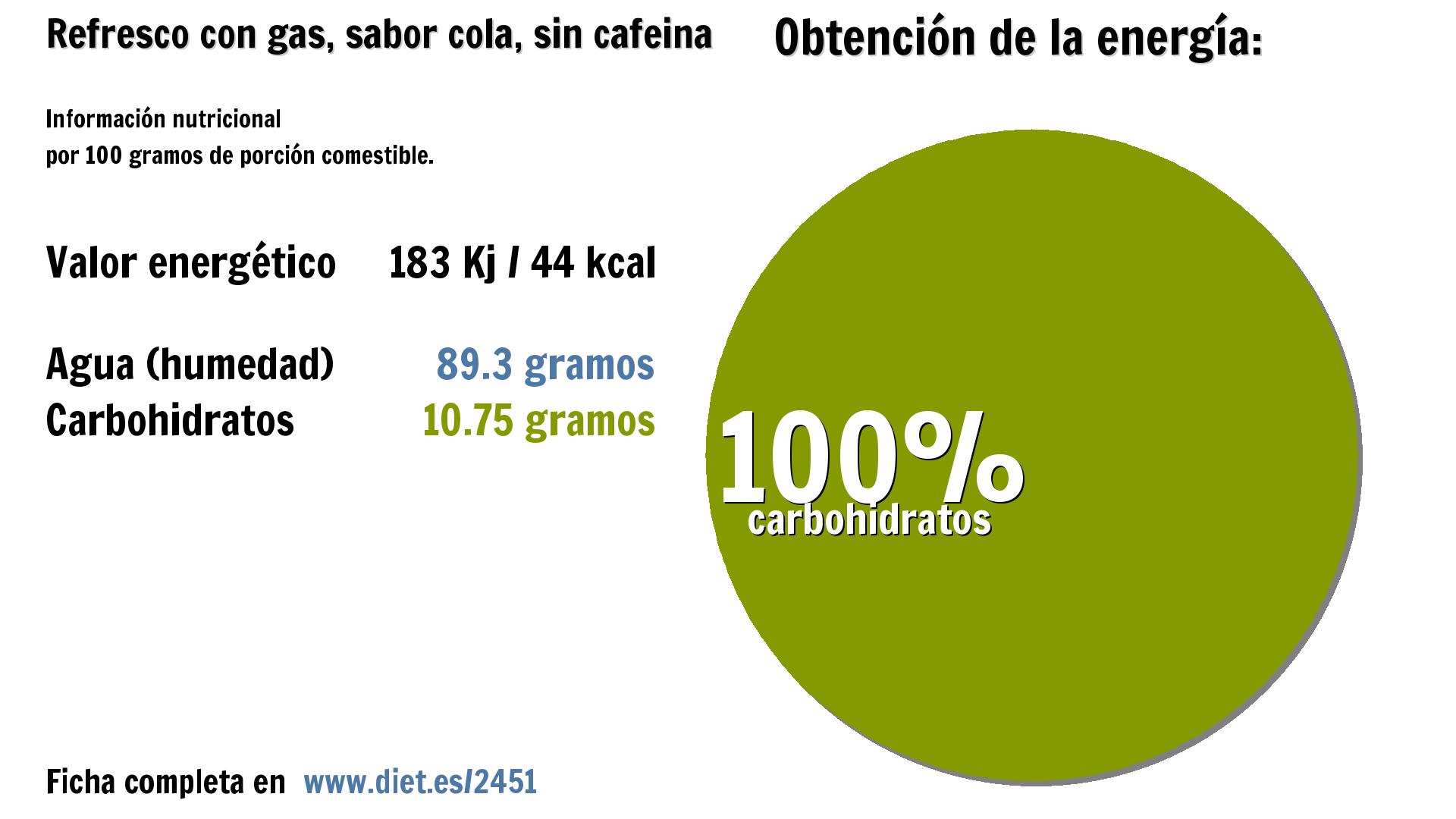 Refresco con gas, sabor cola, sin cafeina: energía 183 Kj, agua 89 g. y carbohidratos 11 g.