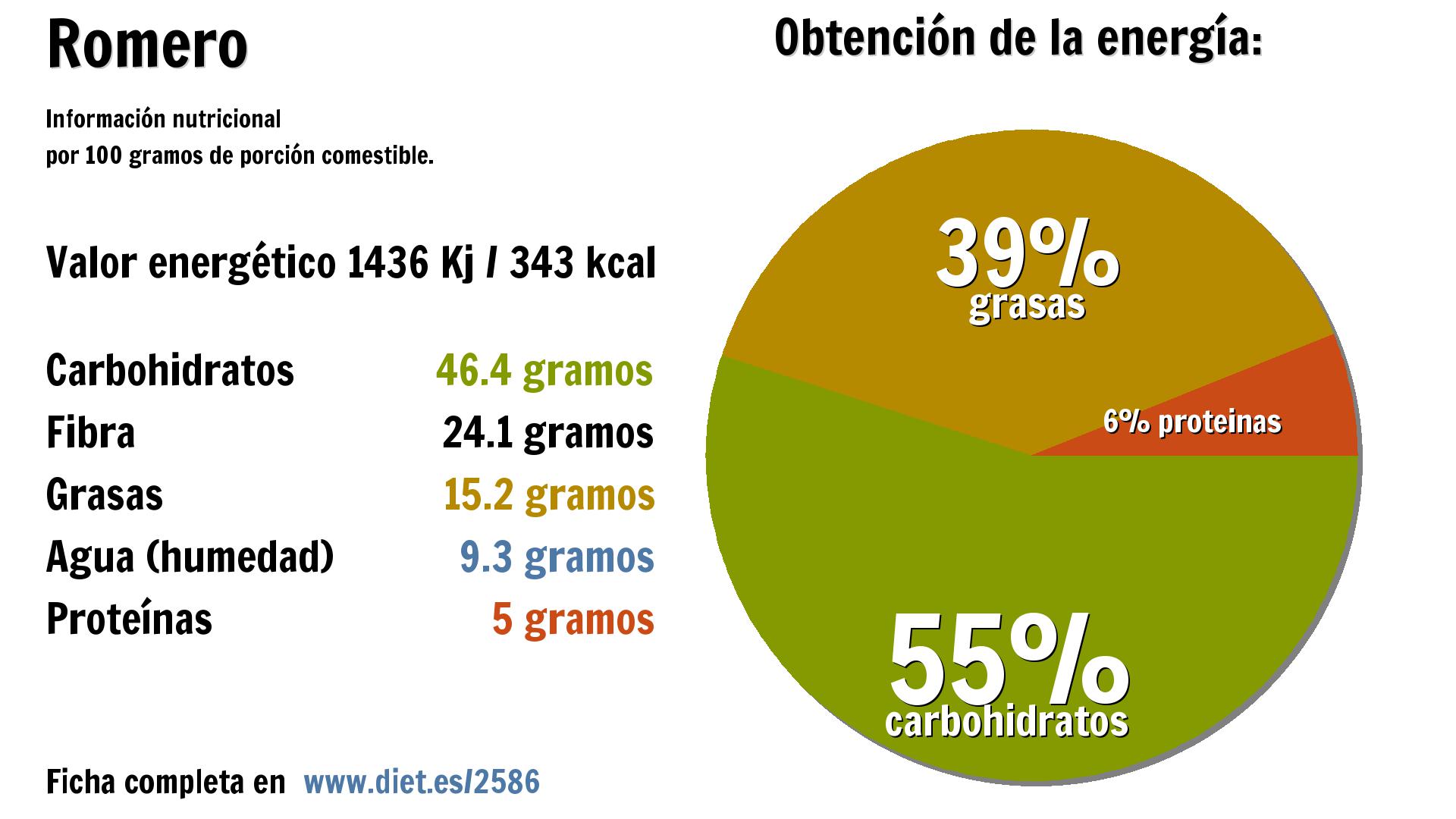 Romero: energía 1436 Kj, carbohidratos 46 g., fibra 24 g., grasas 15 g., agua 9 g. y proteínas 5 g.