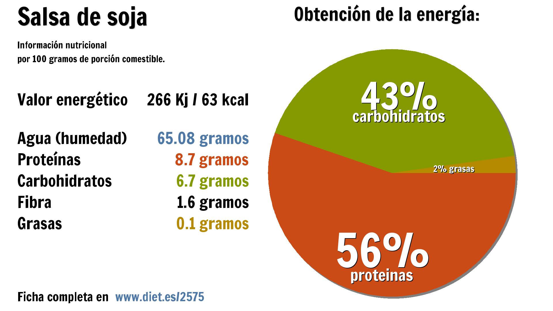 Salsa de soja: energía 266 Kj, agua 65 g., proteínas 9 g., carbohidratos 7 g. y fibra 2 g.