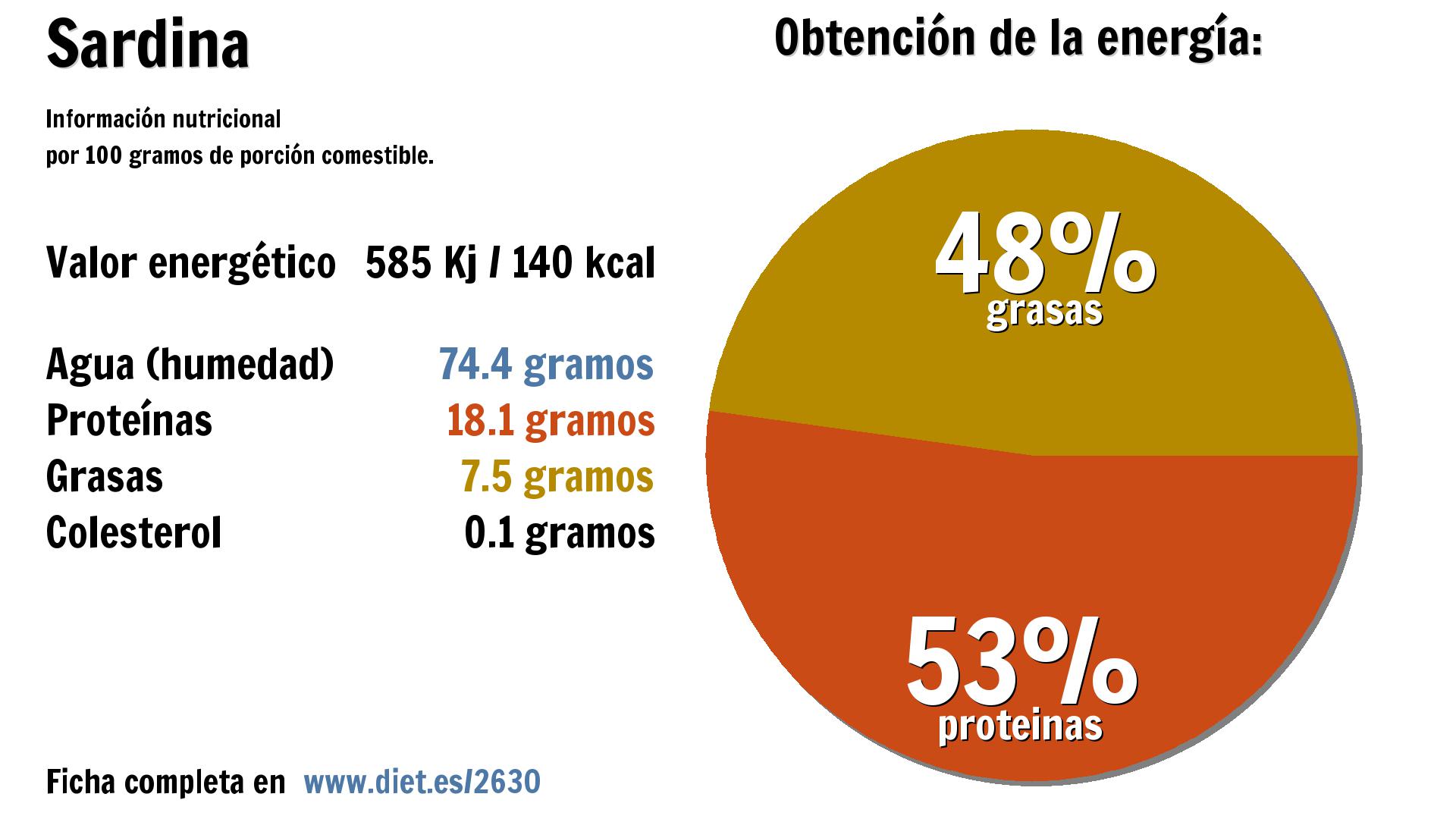 Sardina: energía 585 Kj, agua 74 g., proteínas 18 g. y grasas 8 g.
