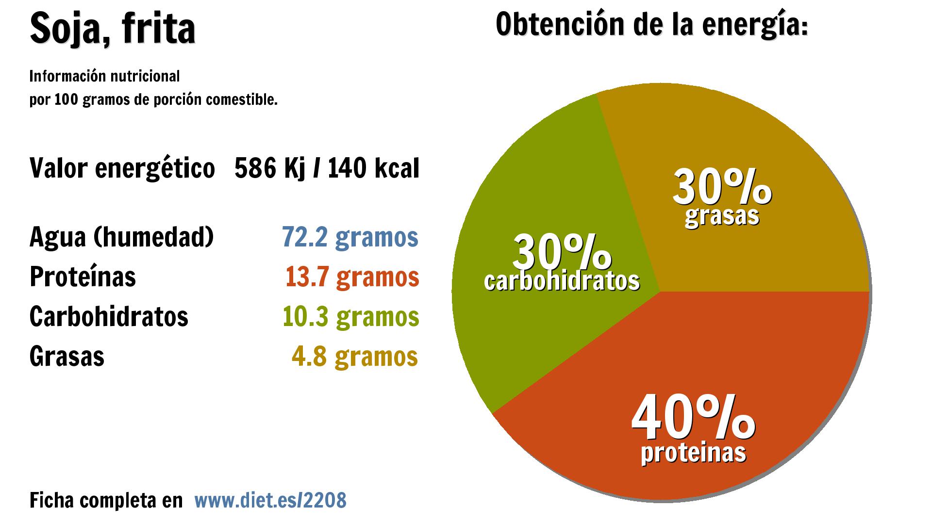 Soja, frita: energía 586 Kj, agua 72 g., proteínas 14 g., carbohidratos 10 g. y grasas 5 g.