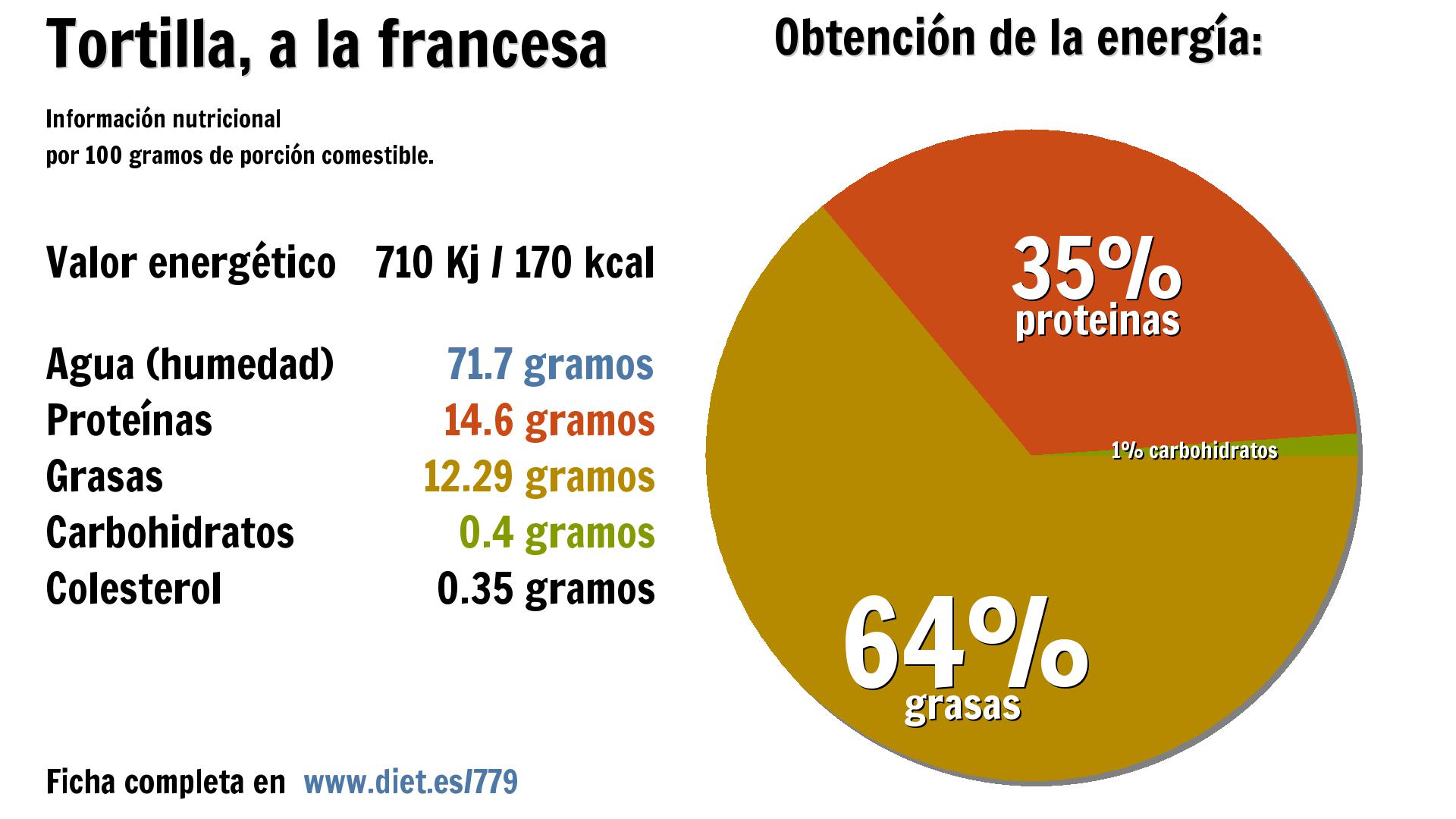 Tortilla, a la francesa: energía 710 Kj, agua 72 g., proteínas 15 g. y grasas 12 g.