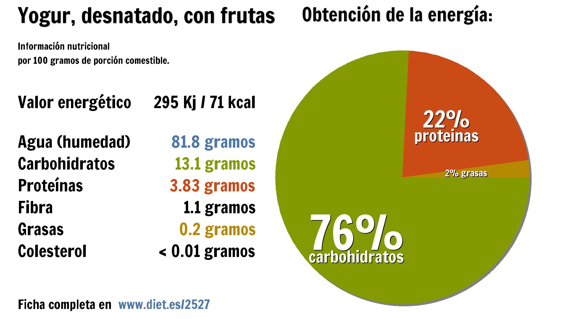 Yogur, desnatado, con frutas: energía 295 Kj, agua 82 g., carbohidratos 13 g., proteínas 4 g. y fibra 1 g.