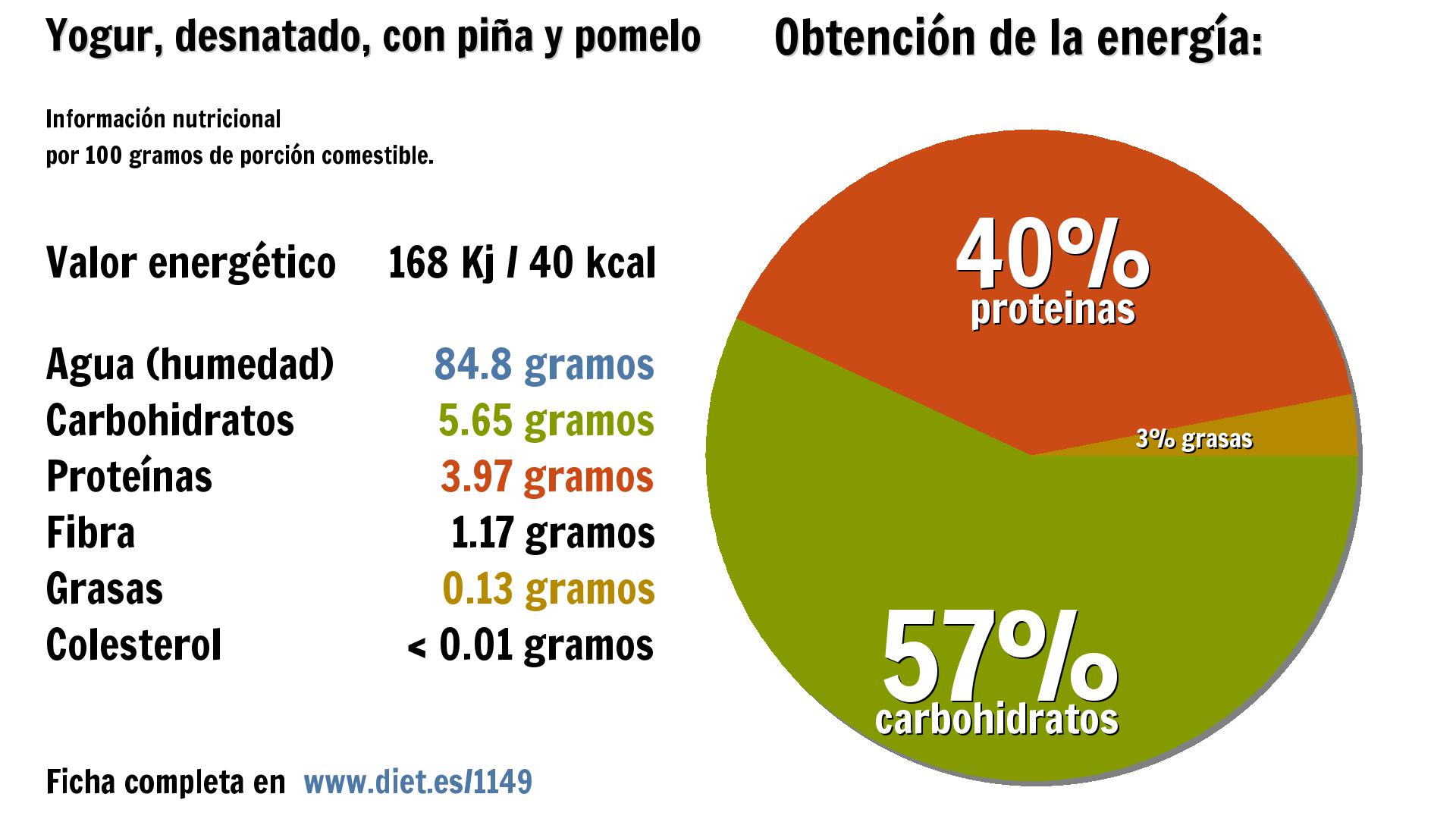 Yogur, desnatado, con piña y pomelo: energía 168 Kj, agua 85 g., carbohidratos 6 g., proteínas 4 g. y fibra 1 g.