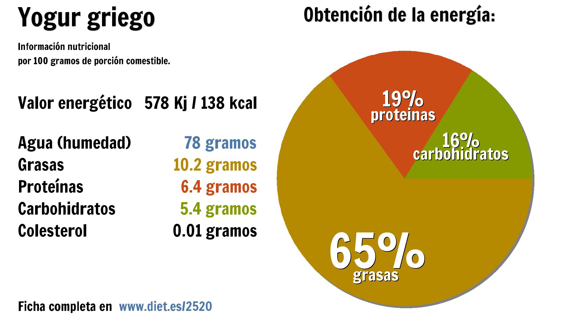 Yogur griego: energía 578 Kj, agua 78 g., grasas 10 g., proteínas 6 g. y carbohidratos 5 g.