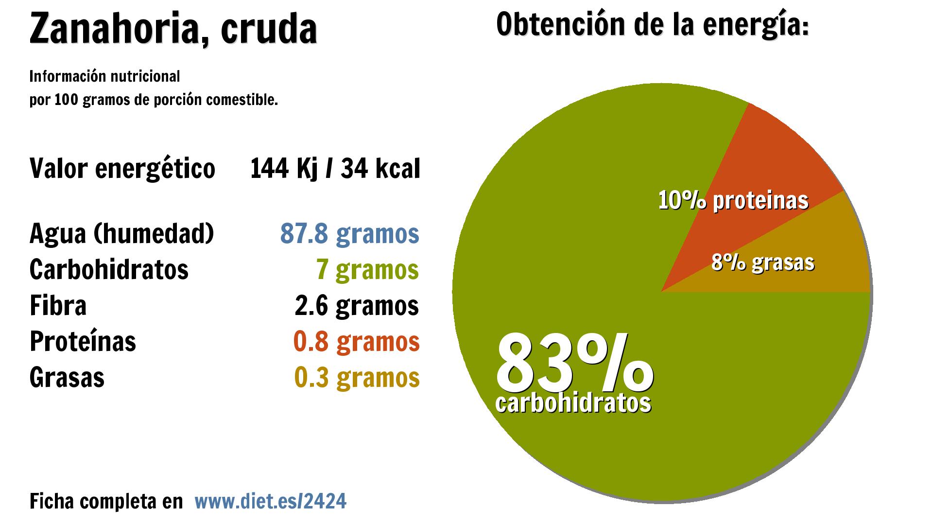 Zanahoria, cruda: energía 144 Kj, agua 88 g., carbohidratos 7 g., fibra 3 g. y proteínas 1 g.