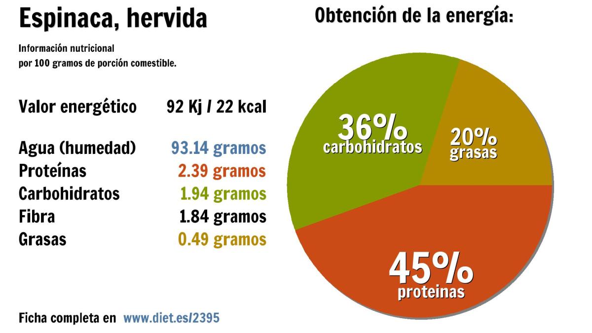 Espinaca Hervida Agua 93 G Energía 92 Kj Proteínas 2 G