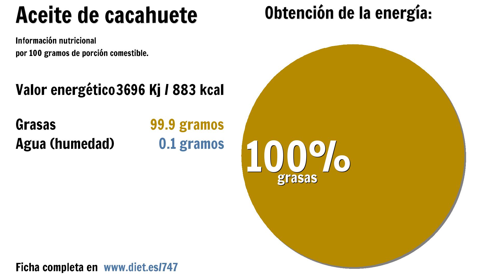 Aceite de cacahuete: energía 3696 Kj y grasas 100 g.