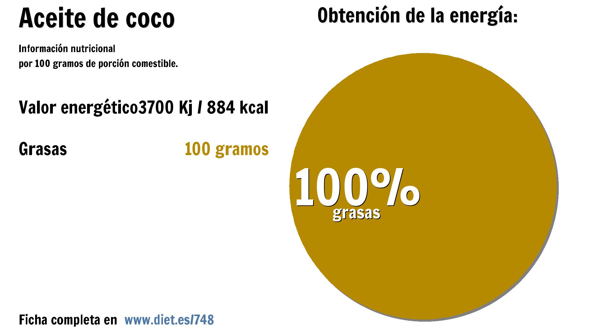 Aceite de coco: energía 3700 Kj y grasas 100 g.