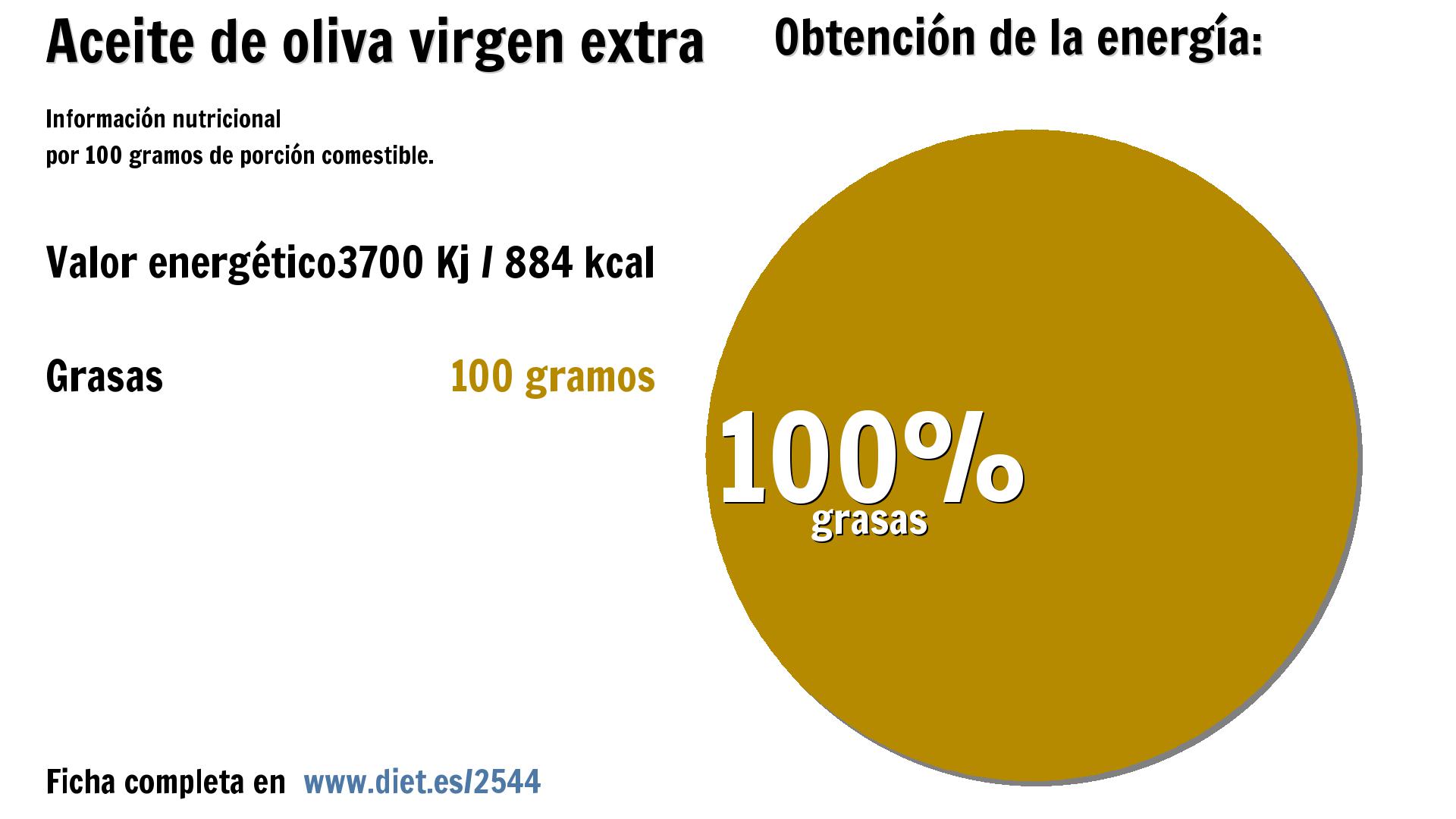 Aceite de oliva virgen extra: energía 3700 Kj y grasas 100 g.