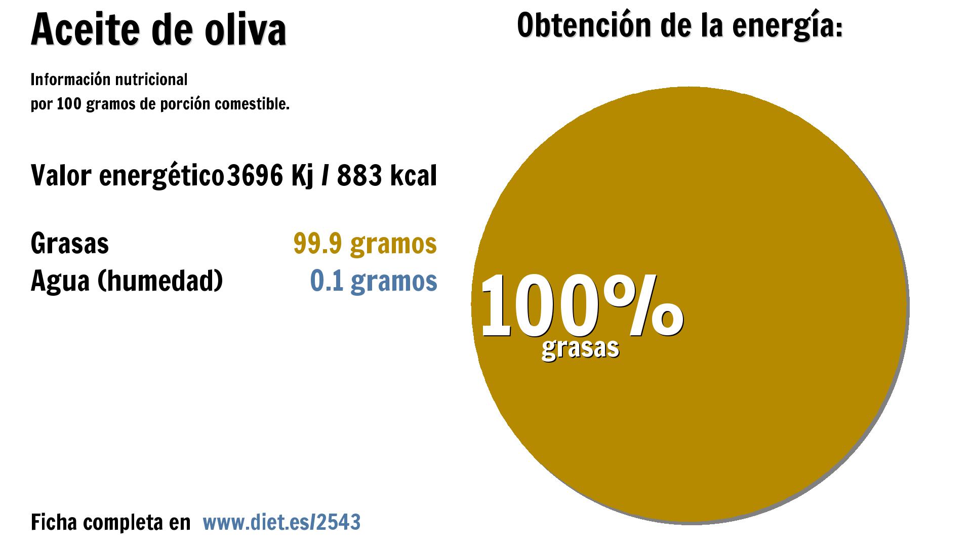 Aceite de oliva: energía 3696 Kj y grasas 100 g.