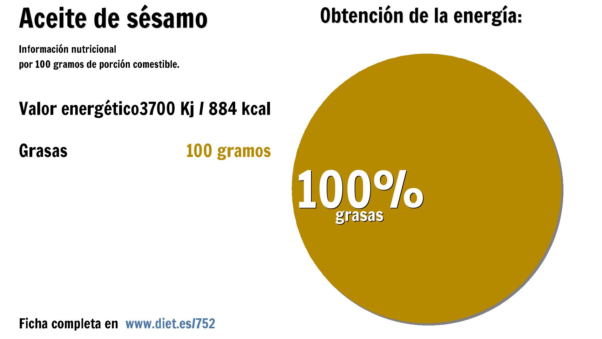 Aceite de sésamo: energía 3700 Kj y grasas 100 g.