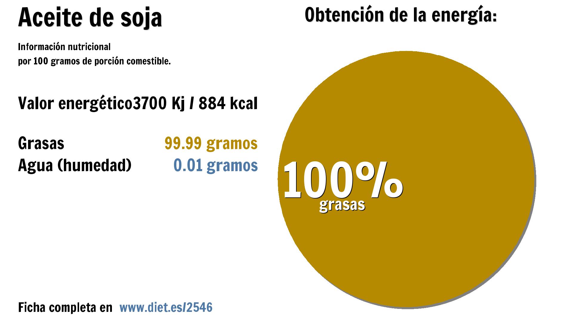 Aceite de soja: energía 3700 Kj y grasas 100 g.