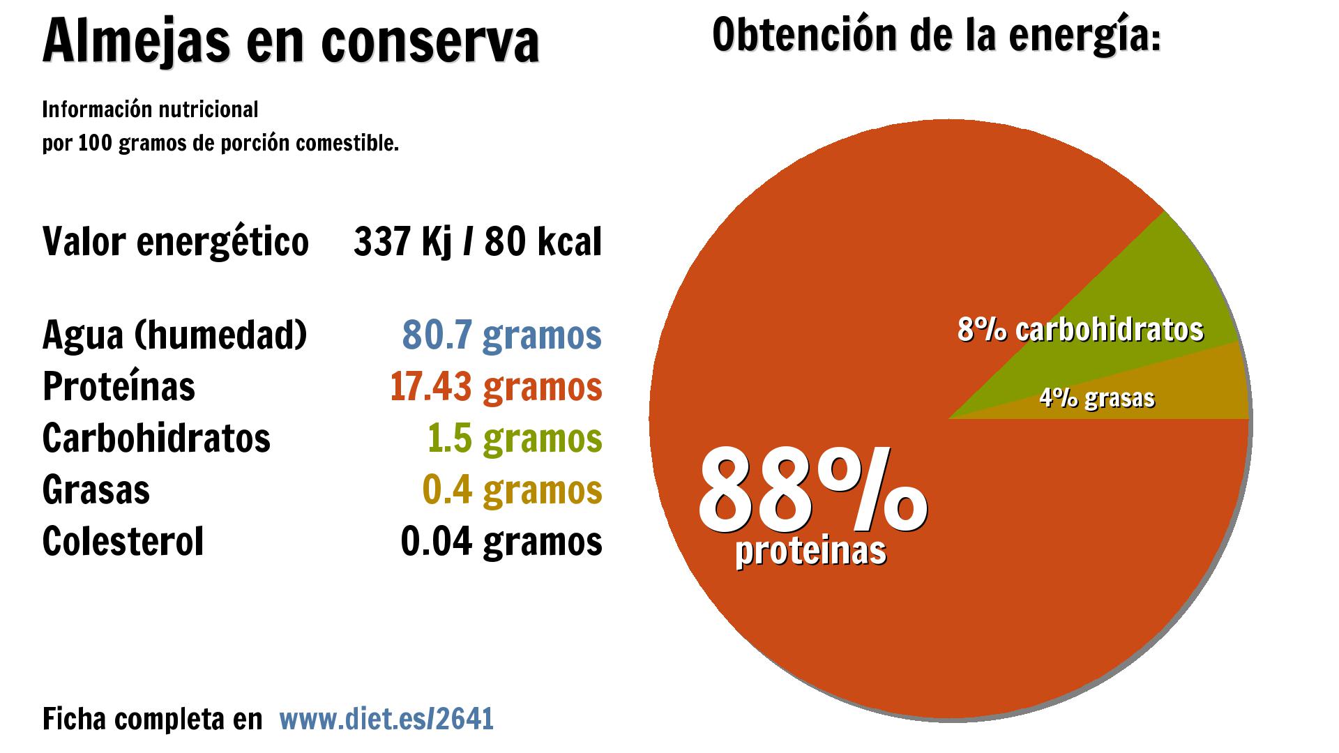 Almejas en conserva: energía 337 Kj, agua 81 g., proteínas 17 g. y carbohidratos 2 g.