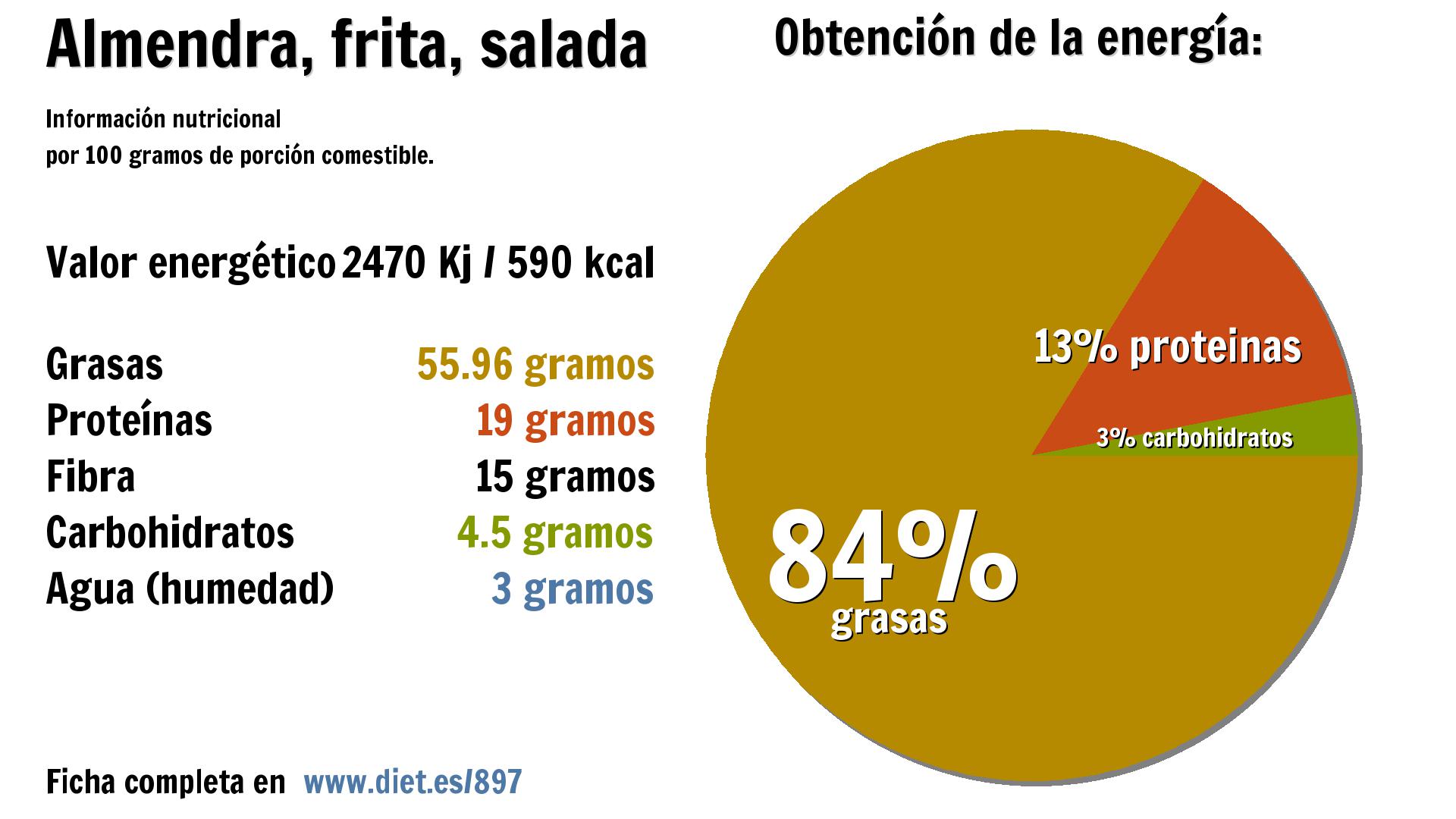 Almendra, frita, salada: energía 2470 Kj, grasas 56 g., proteínas 19 g., fibra 15 g., carbohidratos 5 g. y agua 3 g.