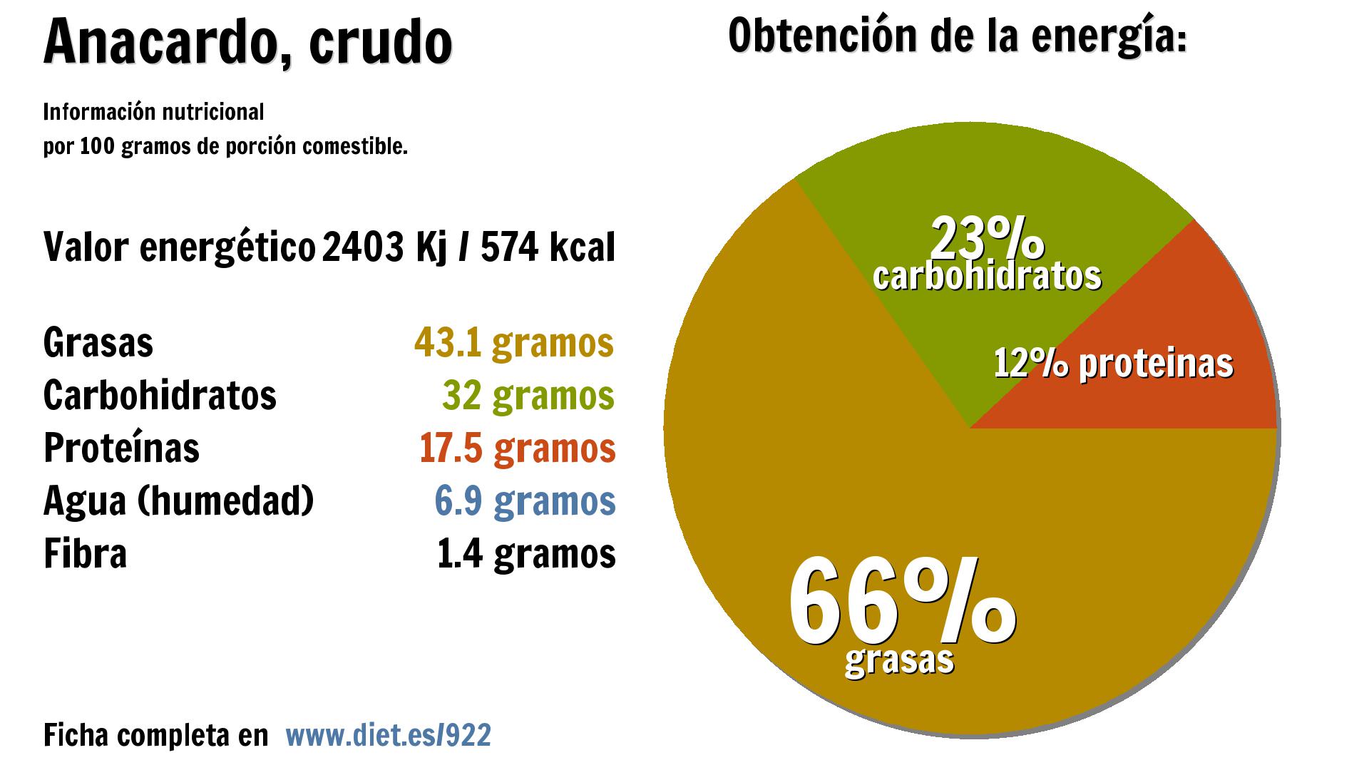 Anacardo, crudo: energía 2403 Kj, grasas 43 g., carbohidratos 32 g., proteínas 18 g., agua 7 g. y fibra 1 g.