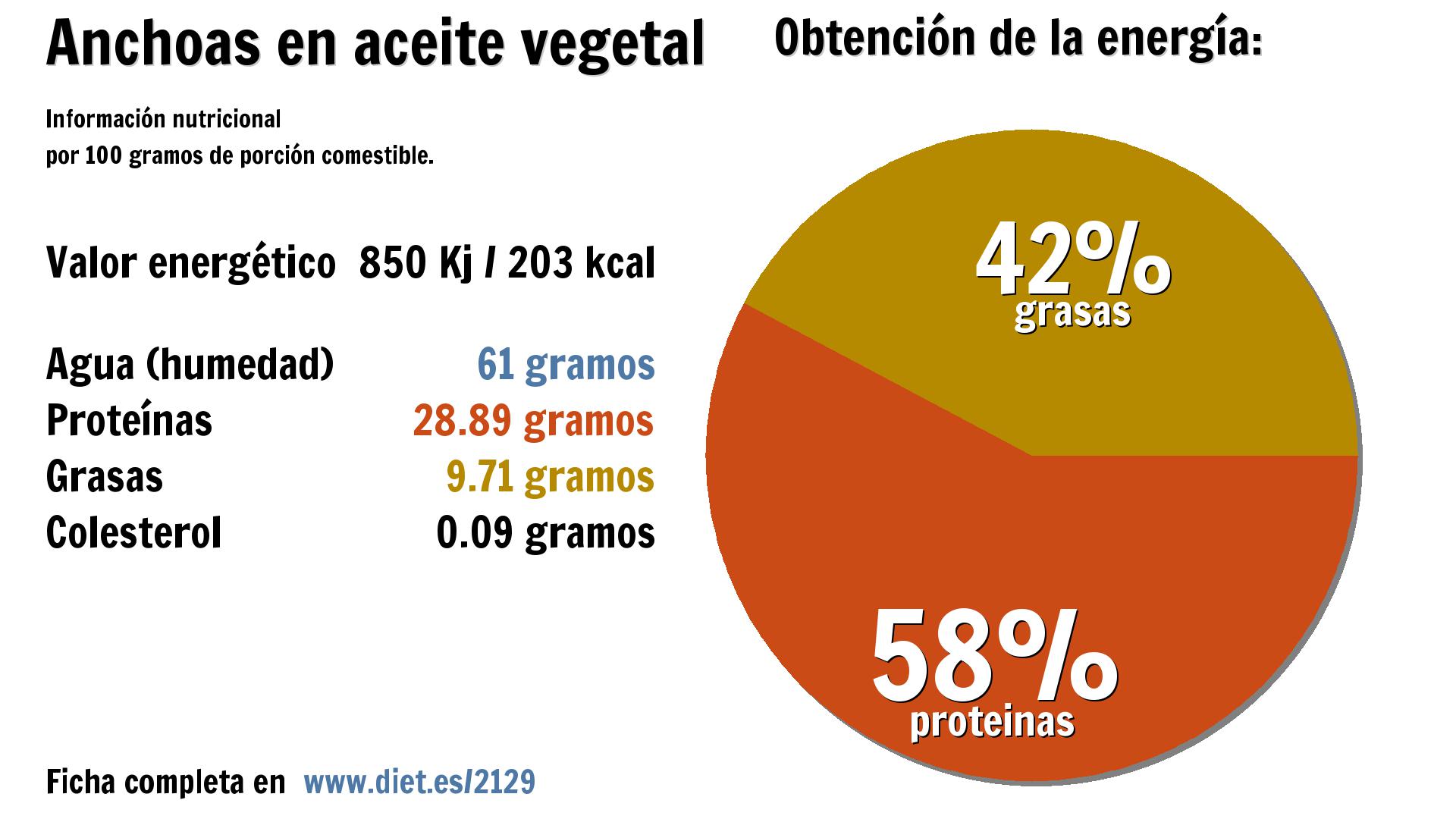 Anchoas en aceite vegetal: energía 850 Kj, agua 61 g., proteínas 29 g. y grasas 10 g.
