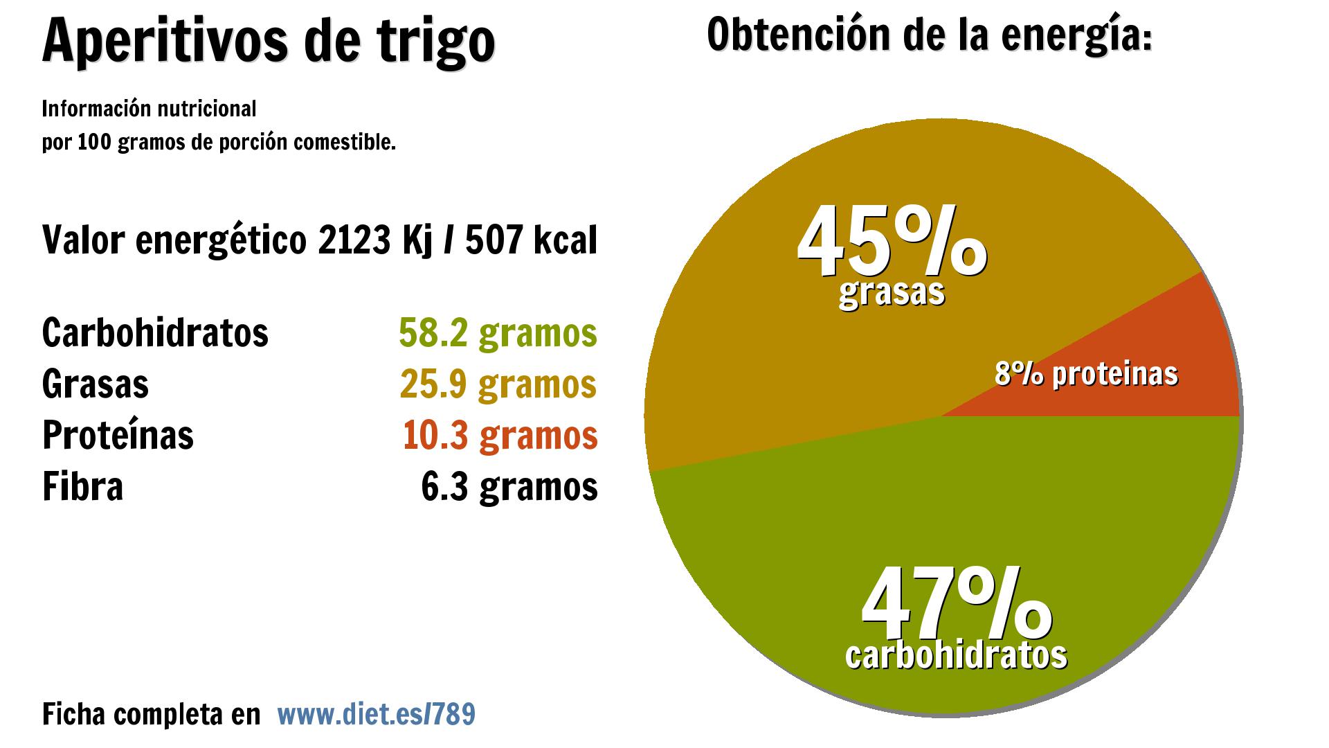 Aperitivos de trigo: energía 2123 Kj, carbohidratos 58 g., grasas 26 g., proteínas 10 g. y fibra 6 g.