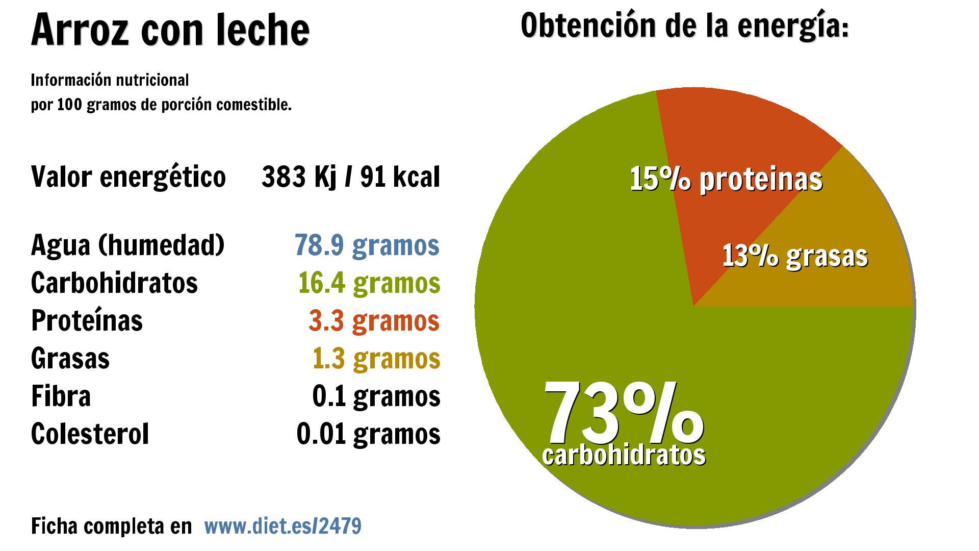 Arroz con leche: energía 383 Kj, agua 79 g., carbohidratos 16 g., proteínas 3 g. y grasas 1 g.