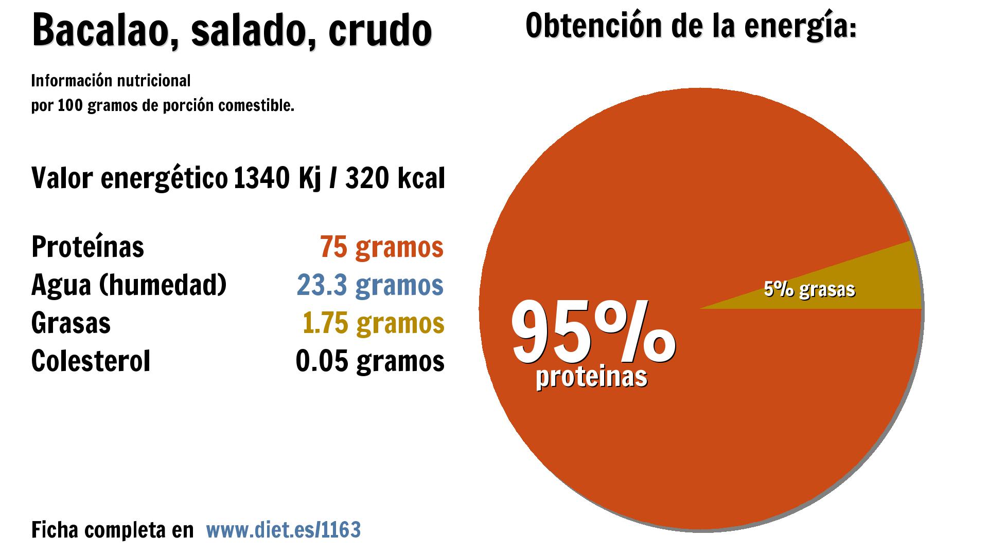 Bacalao, salado, crudo: energía 1340 Kj, proteínas 75 g., agua 23 g. y grasas 2 g.