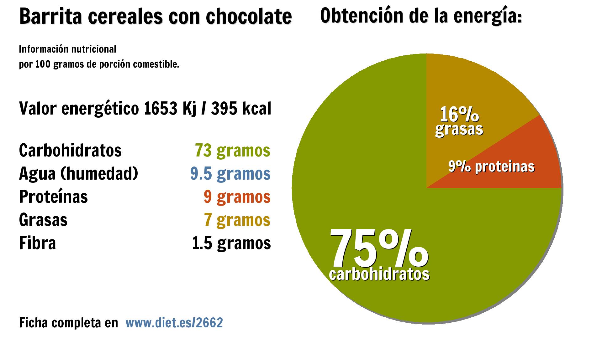 Barrita cereales con chocolate: energía 1653 Kj, carbohidratos 73 g., agua 10 g., proteínas 9 g., grasas 7 g. y fibra 2 g.