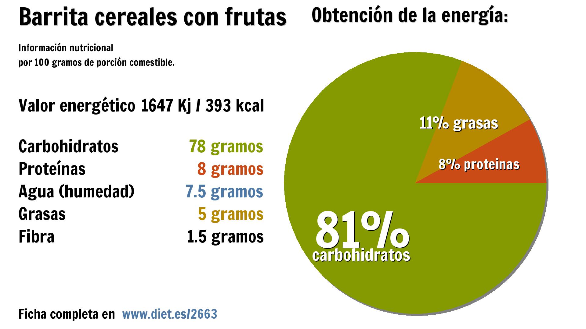 Barrita cereales con frutas: energía 1647 Kj, carbohidratos 78 g., proteínas 8 g., agua 8 g., grasas 5 g. y fibra 2 g.