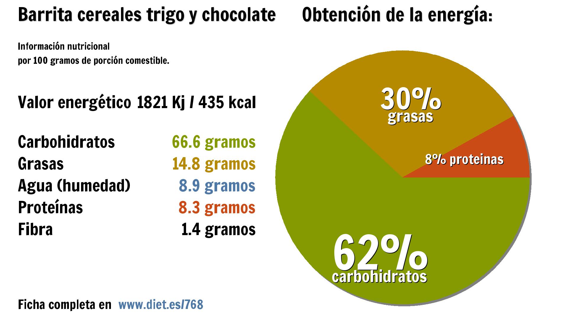 Barrita cereales trigo y chocolate: energía 1821 Kj, carbohidratos 67 g., grasas 15 g., agua 9 g., proteínas 8 g. y fibra 1 g.