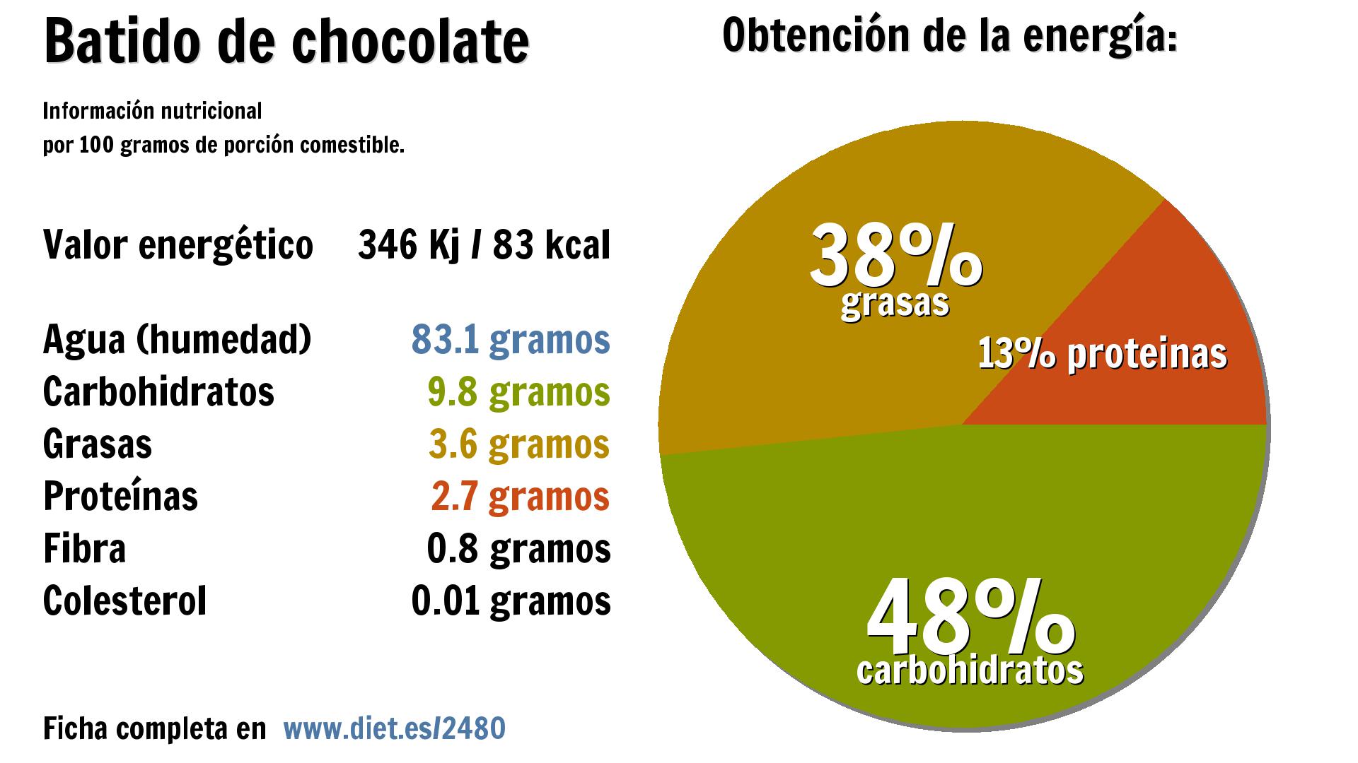 Batido de chocolate: energía 346 Kj, agua 83 g., carbohidratos 10 g., grasas 4 g., proteínas 3 g. y fibra 1 g.