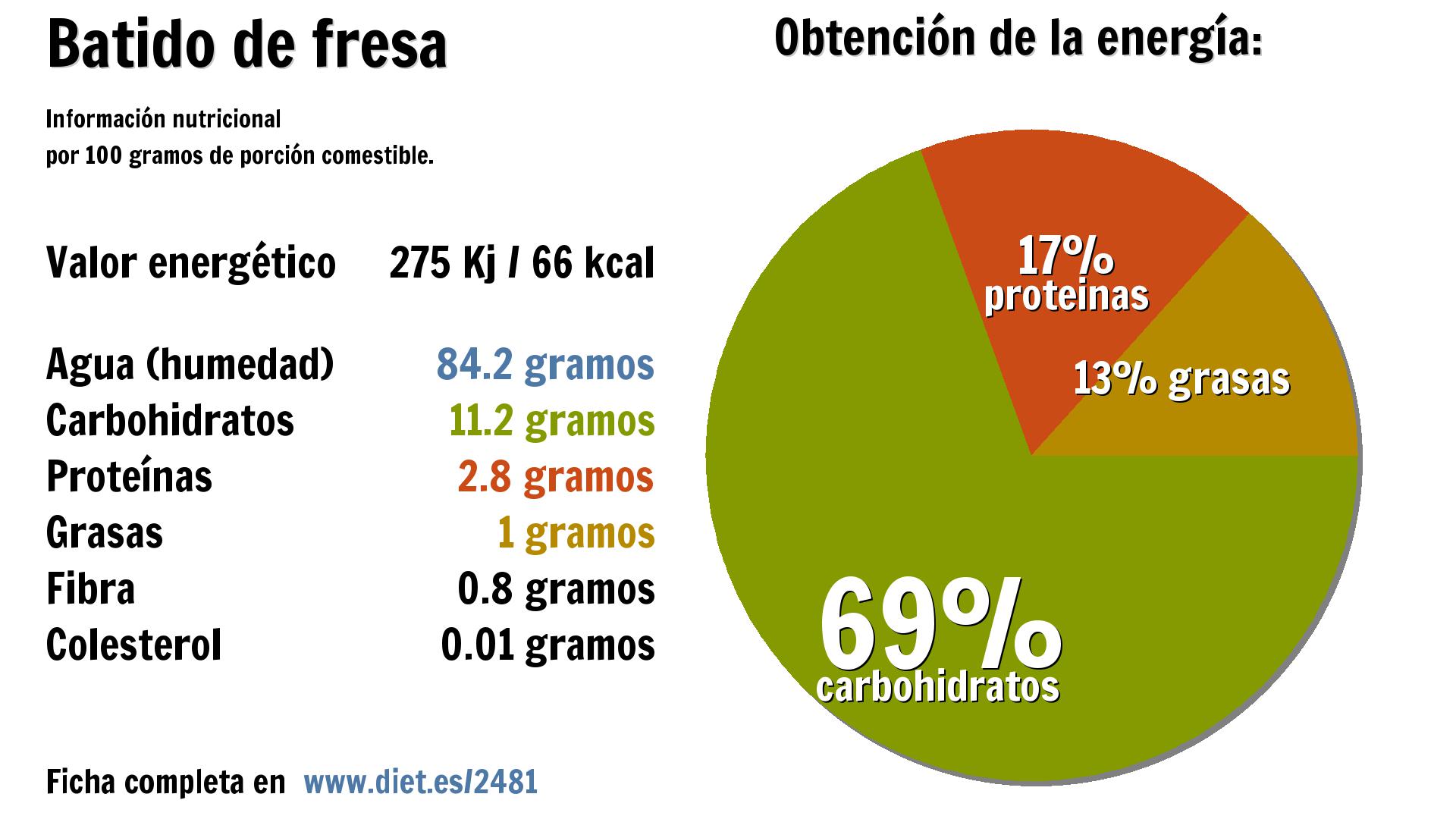 Batido de fresa: energía 275 Kj, agua 84 g., carbohidratos 11 g., proteínas 3 g., grasas 1 g. y fibra 1 g.