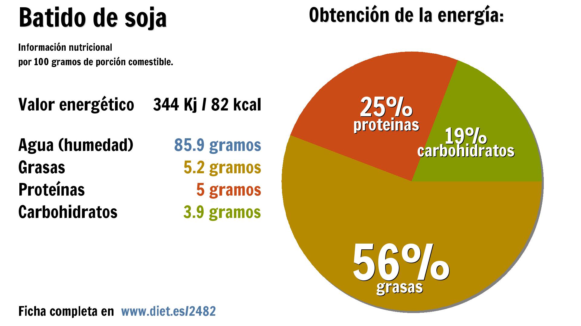 Batido de soja: energía 344 Kj, agua 86 g., grasas 5 g., proteínas 5 g. y carbohidratos 4 g.