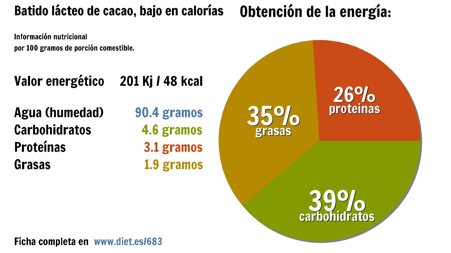 Batido lácteo de cacao, bajo en calorías: energía 201 Kj, agua 90 g., carbohidratos 5 g., proteínas 3 g. y grasas 2 g.