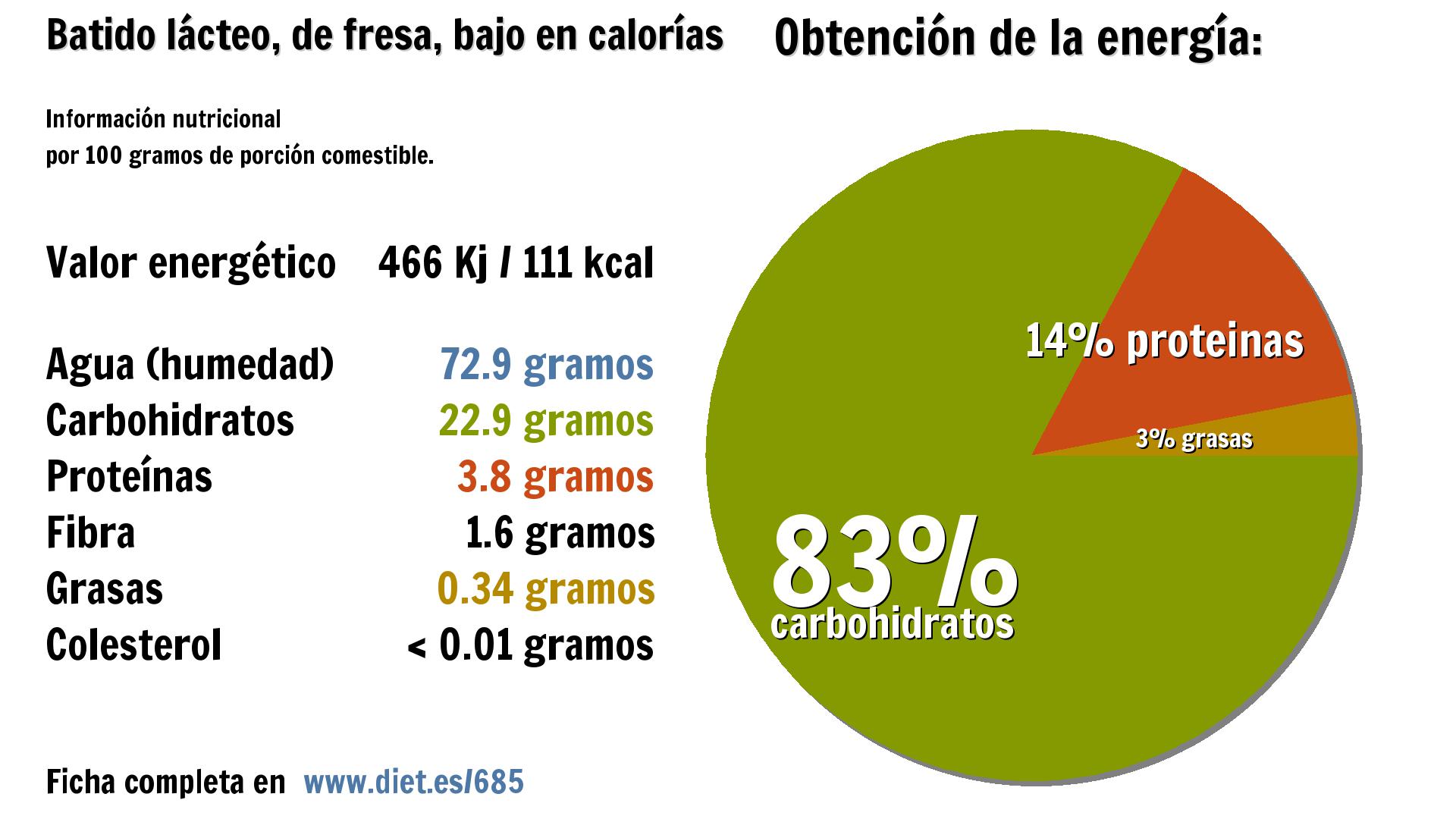 Batido lácteo, de fresa, bajo en calorías: energía 466 Kj, agua 73 g., carbohidratos 23 g., proteínas 4 g. y fibra 2 g.