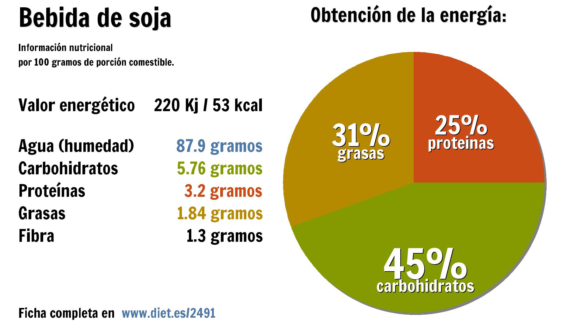 Bebida de soja: energía 220 Kj, agua 88 g., carbohidratos 6 g., proteínas 3 g., grasas 2 g. y fibra 1 g.