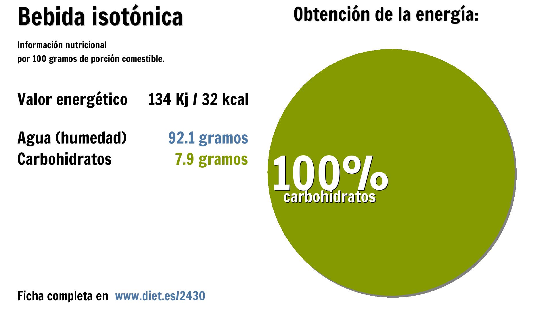 Bebida isotónica: energía 134 Kj, agua 92 g. y carbohidratos 8 g.