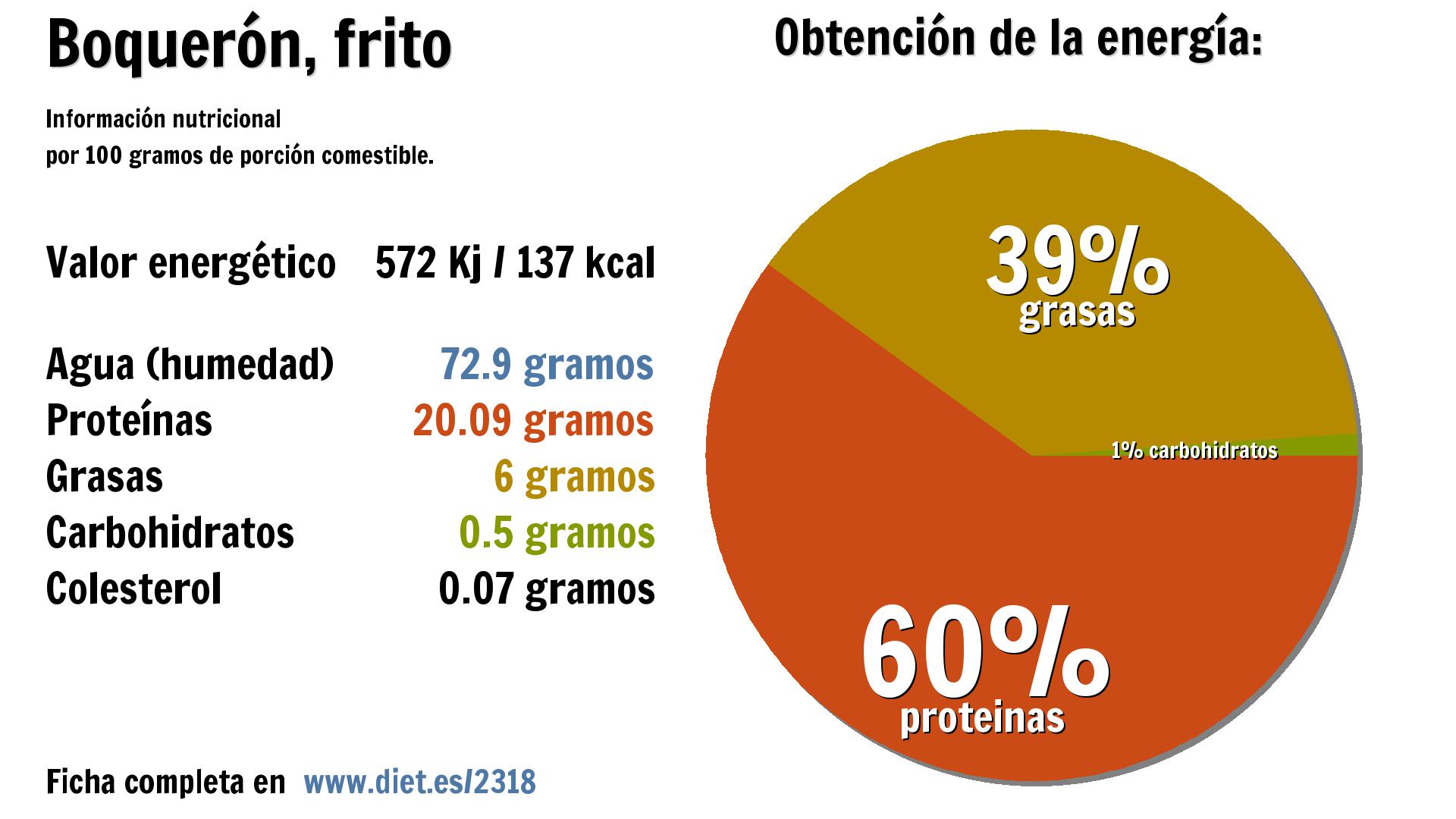Boquerón, frito: energía 572 Kj, agua 73 g., proteínas 20 g., grasas 6 g. y carbohidratos 1 g.